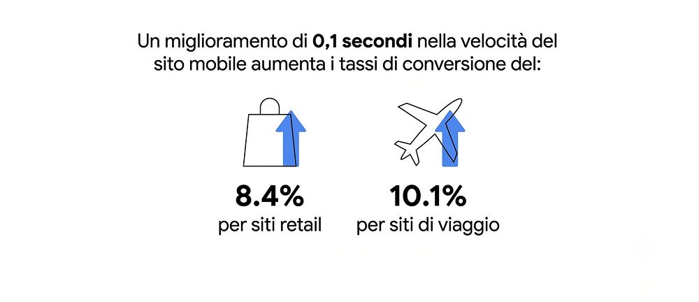 velocità sito ecommerce seo